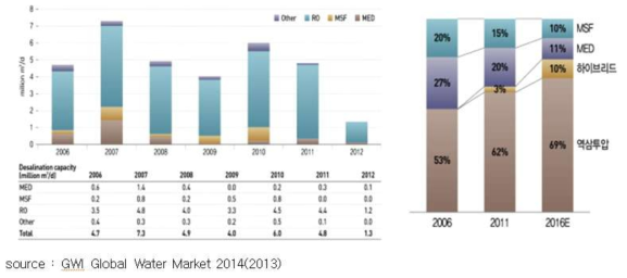 2006~2012년 계약된 기술별 담수화 처리량 및 2016년 예측