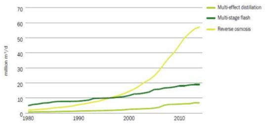 Cumulative contracted desalination capacity by technology, 1980-2014