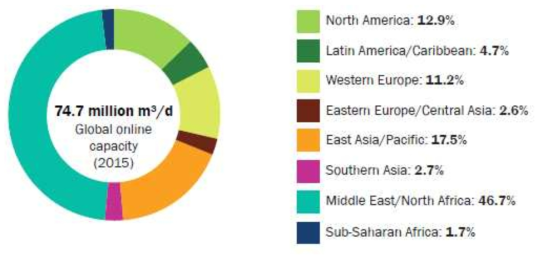 Online desalination capacity by region, 2015