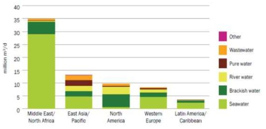 Regional online desalination capacity by feedwater type, 2015