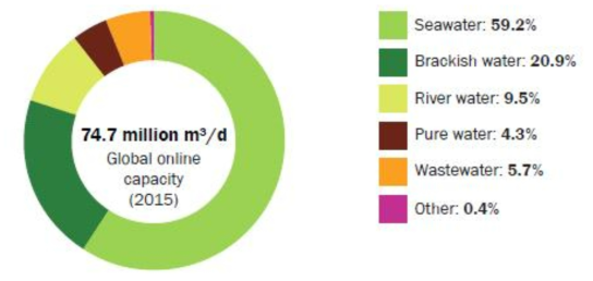 Online desalination capacity by feedwater type, 2015