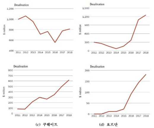 중동지역 국가별 해수담수화 시장 전망 (GWI 2015)