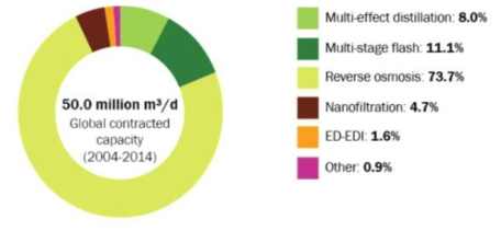 2004-2014년 전 세계 담수플랜트 기술별 비율