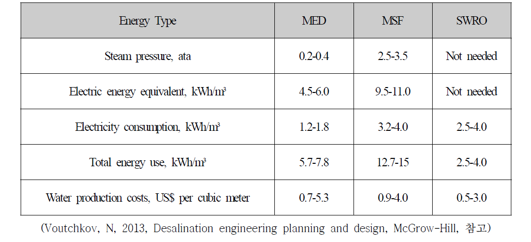 증발식과 SWRO의 에너지 사용량 비교