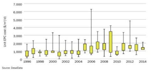 Trend of unit capital costs of selected RO desalination plants, 1996–2014