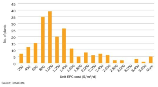 Distribution of unit EPC costs of RO desalination plants