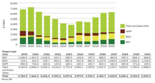 Forecast of capital expenditure at privately-owned desalination plants vs. plant purchases, 2009-2020