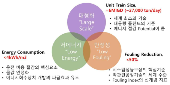 해수담수화 플랜트 사업단의 3L