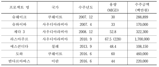 두산중공업 역삼투방식 해수담수화 플랜트 수주현황