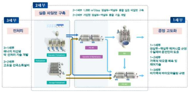 FOHC 연구단의 연구추진 체계