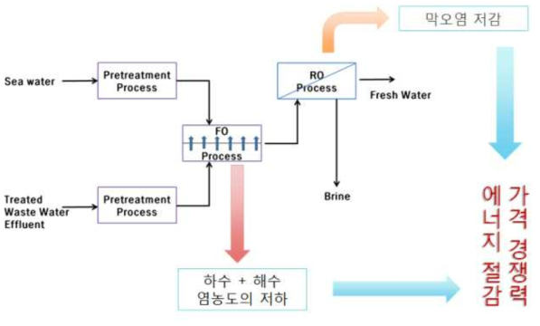 FOHC 연구단의 담수화 공정 개념도