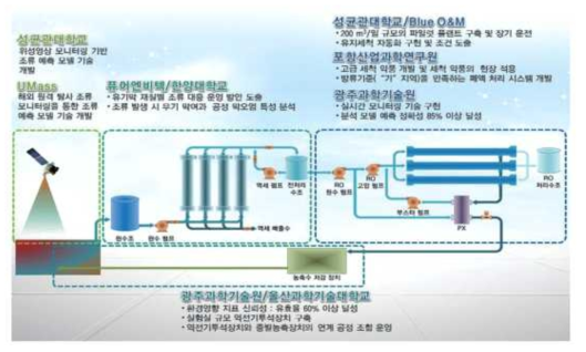 RO막 고급세정기술 연구추진 체계