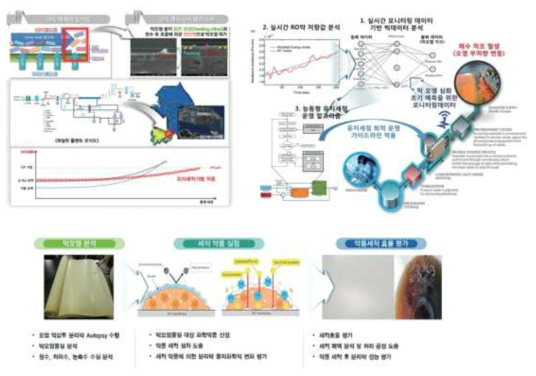 RO막 고급세정기술 주요 핵심기술