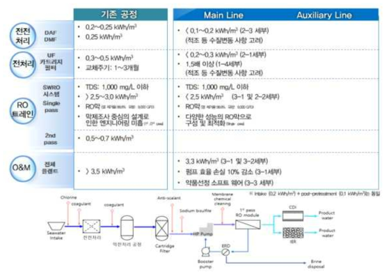 중동맞춤형 저에너지 해수담수화 연구단 기술개발 목표