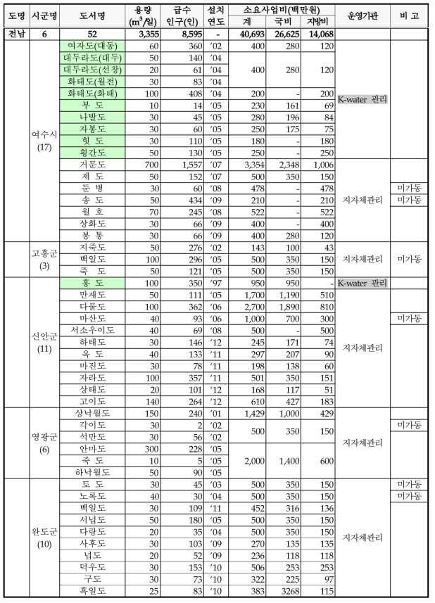 전국 소규모 해수담수화 시설 현황 (2015년 8월 기준, K-water)