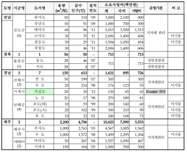 전국 소규모 해수담수화 시설 현황 (2015년 8월 기준, K-water)