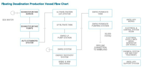 선박탑재형 해수담수화 시설의 처리 프로세스