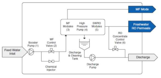 선박탑재형 소규모 담수화 장치 공정 구성도