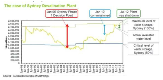 호주 시드니 해수담수화 플랜트의 가동률 문제