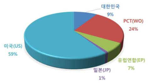 선박 담수화 관련 국가별/지역별 특허비율