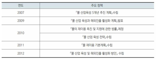 국내 물산업 육성 관련 정책 수립 현황