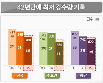 2015년 가뭄사태