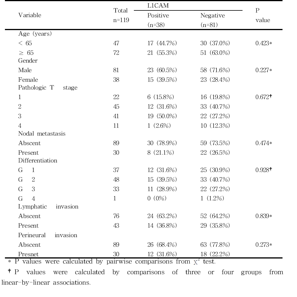 Relationship of L1CAM expression and clinicopathological characteristics of intrahepatic cholangiocarcinoma