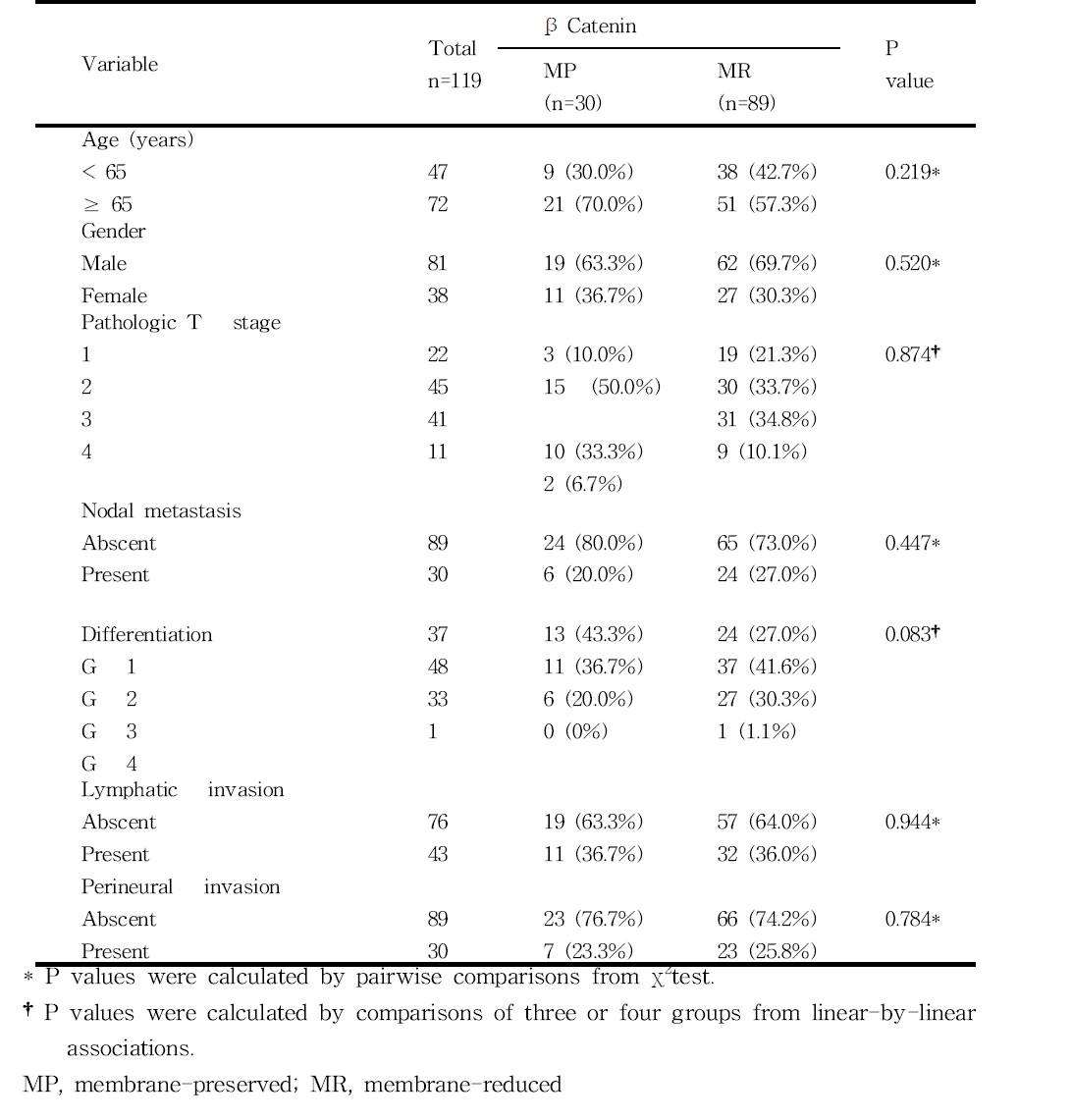 Relationship of β Catenin expression and clinicopathological characteristics of intrahepatic cholangiocarcinoma