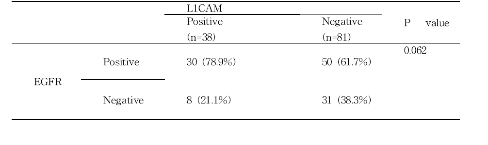 The Correlation between L1CAM and EGFR expression in ICC patients