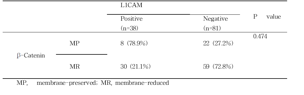 The Correlation between L1CAM and β-catenin expression in ICC patients