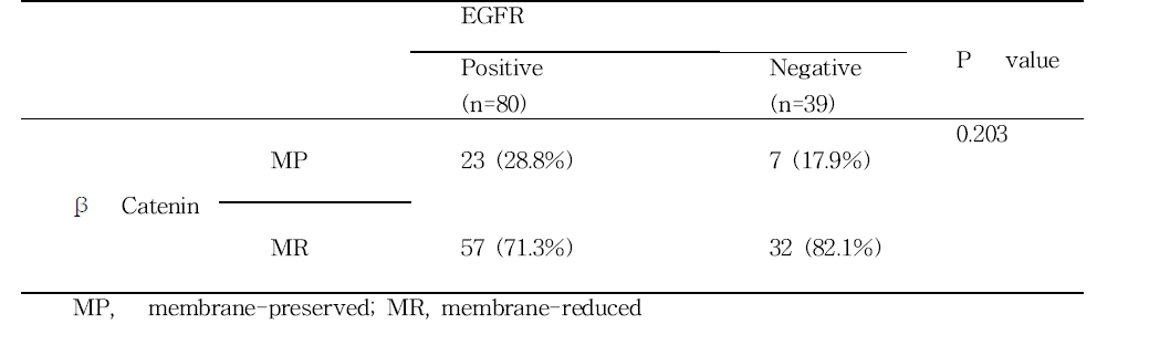 The Correlation between EGFR and β Catenin expression in ICC patients