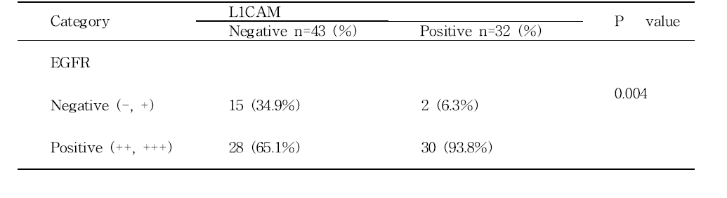 The correlation between L1CAM and EGFR expression in extrahepatic cholangiocarcinoma