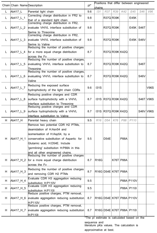 물질 안정성이 향상 가능한 Ab417 변이체 목록