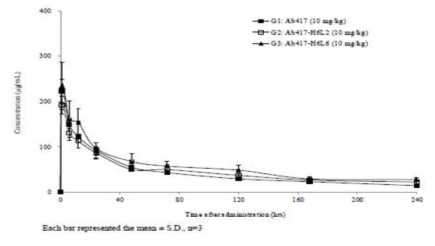 Ab417 항체와 Ab417-H6L2, Ab417-H6L6 변이체의 pharmacokinetics