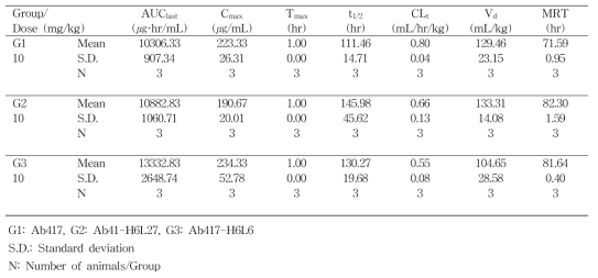 Ab417 항체와 Ab417-H6L2, Ab417-H6L6 변이체의 PK parameters