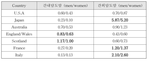 국가별 간내 담도암과 간외 담도암의 발병률