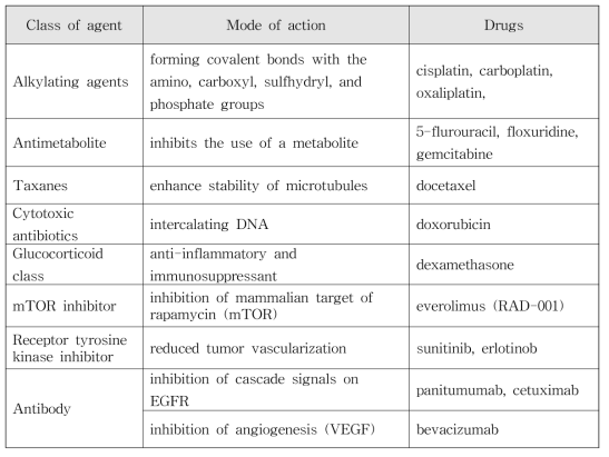 임상 시험 중인 담도암 치료제 (U.S. National Institutes of Health )