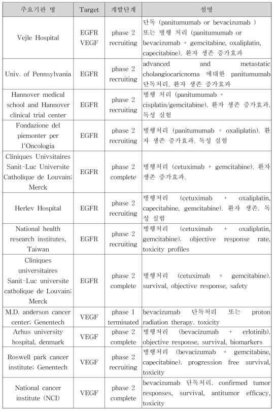 임상 시험 중인 담도암 항체 치료제 (U.S. National Institutes of Health)