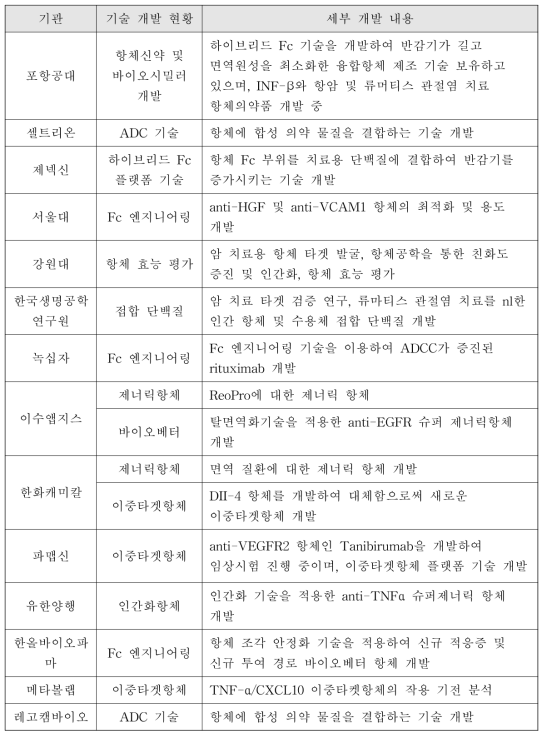 국내 연구기관 항체치료제 기술 개발 현황