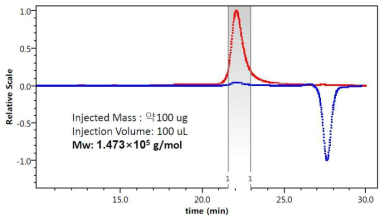 정제된 Ab417 항체의 SEC-MALS 분석 결과