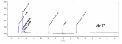 Ab417 항체 및 변이체들의 cIEF 결과