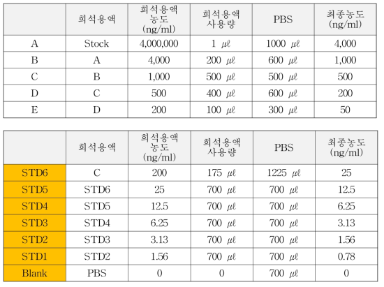 Standard 희석