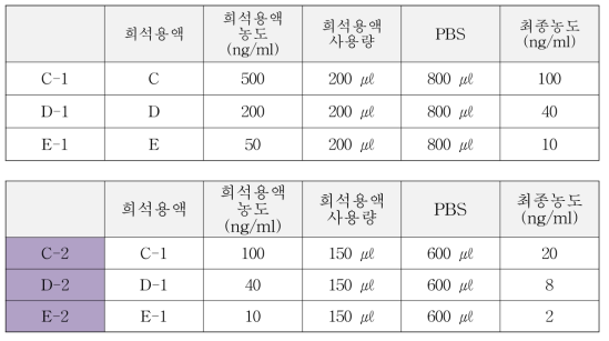 테스트 샘플 희석