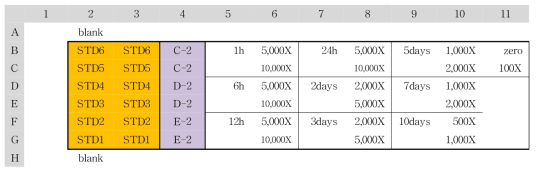 3 mg/kg 농도로 투여한 rat에서 얻은 샘플의 희석