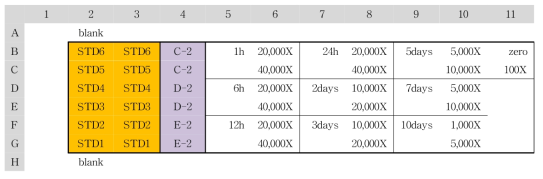 10 mg/kg 농도로 투여한 rat에서 얻은 샘플의 희석