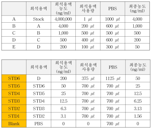 Standard 희석