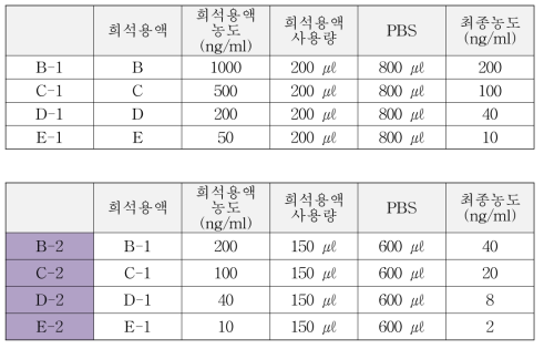 테스트 샘플 희석