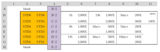 3 mg/kg 농도로 투여한 rat에서 얻은 샘플의 희석