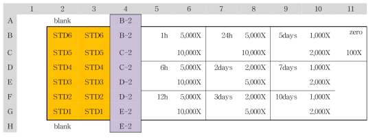 10 mg/kg 농도로 투여한 rat에서 얻은 샘플의 희석