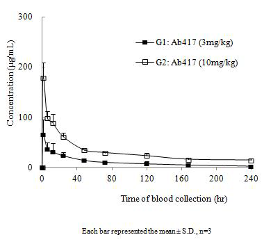 Ab417 항체의 pharmacokinetics